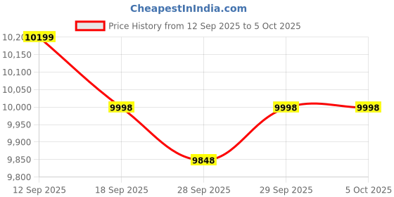 myntra.com Assembly Oblique Set Of 2 Trolley Bags assembly Price History Graph from 12 Sep 2025 to 4 Oct 2025