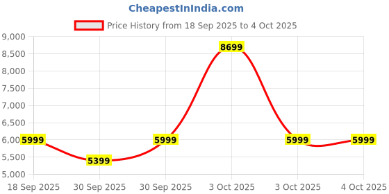 myntra.com assembly Oblique Silver Check-In Medium Luggage assembly Price History Graph from 18 Sep 2025 to 4 Oct 2025