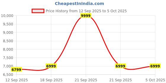 myntra.com Assembly Oblique Unisex Oblique Check-In Large Luggage Trolley Bag assembly Price History Graph from 12 Sep 2025 to 4 Oct 2025