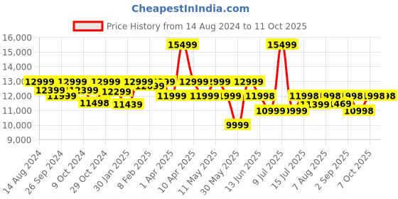 myntra.com Assembly Odyssey 2 Pcs Textured Hard-Sided Large & Cabin Trolley Bag assembly Price History Graph from 14 Aug 2024 to 11 Oct 2025