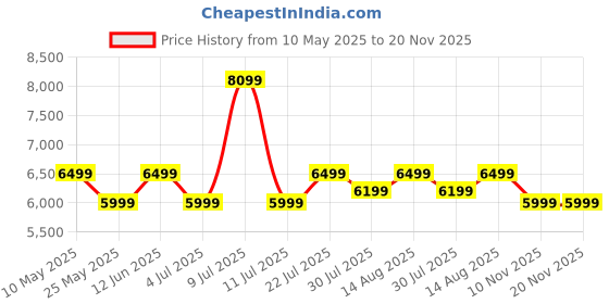 myntra.com Assembly Odyssey Pro Blue Trolley Bag With Laptop Compartment Fits Up To 16 Inches assembly Price History Graph from 10 May 2025 to 20 Nov 2025