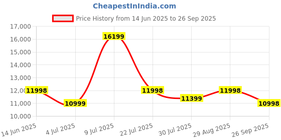 myntra.com Assembly Odyssey Pro Set Of 2 Hard Sided Trolly Bags assembly Price History Graph from 14 Jun 2025 to 26 Sep 2025
