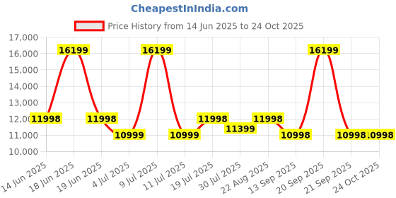 myntra.com Assembly Odyssey Pro Set Of 2 Hard Sided Trolly Bags assembly Price History Graph from 14 Jun 2025 to 24 Oct 2025