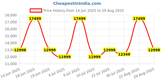 myntra.com Assembly Odyssey Pro Set Of 2 Hard Sided Trolly Bags assembly Price History Graph from 14 Jun 2025 to 29 Aug 2025