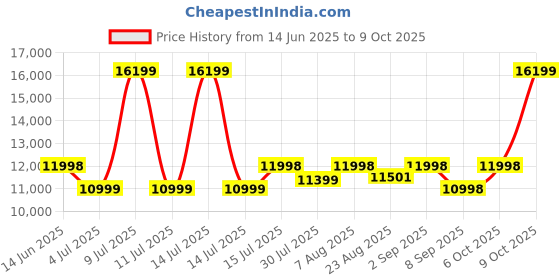 myntra.com Assembly Odyssey Pro Set Of 2 Hard Sided Trolly Bags assembly Price History Graph from 14 Jun 2025 to 4 Oct 2025