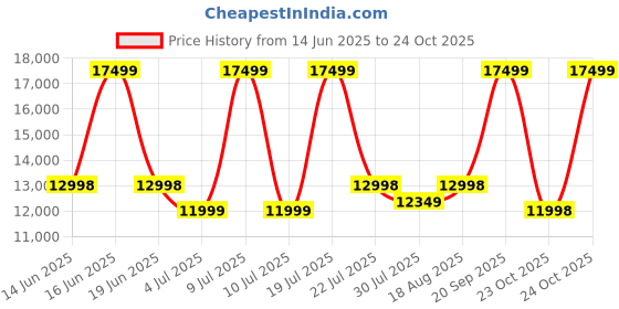 myntra.com Assembly Odyssey Pro Set Of 2 Hard Sided Trolly Bags assembly Price History Graph from 14 Jun 2025 to 23 Oct 2025
