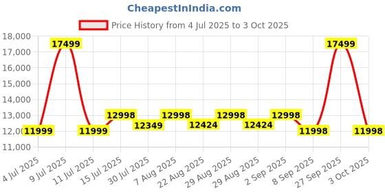 myntra.com Assembly Odyssey Pro Set Of 2 Hard Sided Trolly Bags assembly Price History Graph from 4 Jul 2025 to 3 Oct 2025