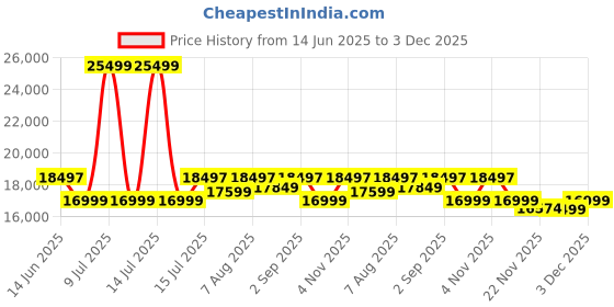 myntra.com Assembly Odyssey Pro Set Of 3 Hard Sided Trolly Bags assembly Price History Graph from 14 Jun 2025 to 3 Dec 2025