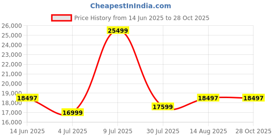 myntra.com Assembly Odyssey Pro Set Of 3 Hard Sided Trolly Bags assembly Price History Graph from 14 Jun 2025 to 27 Oct 2025