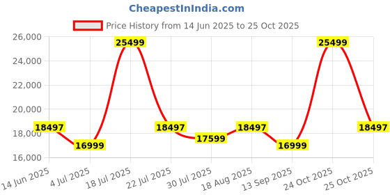 myntra.com Assembly Odyssey Pro Set Of 3 Hard Sided Trolly Bags assembly Price History Graph from 14 Jun 2025 to 24 Oct 2025