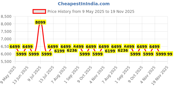 myntra.com Assembly Odyssey Pro White Trolley Bag With laptop Compartment Fits Up To 16 Inches assembly Price History Graph from 9 May 2025 to 19 Nov 2025