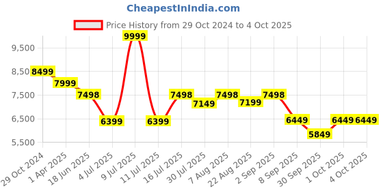 myntra.com Assembly Odyssey Set Of 2 Textured Hard-Sided Cabin Trolley Bag & Duffle Bag assembly Price History Graph from 29 Oct 2024 to 4 Oct 2025