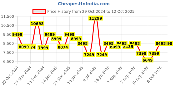myntra.com Assembly Odyssey Set Of 2 Textured Hard-Sided Medium Trolley Bag & Duffle Bag assembly Price History Graph from 29 Oct 2024 to 12 Oct 2025