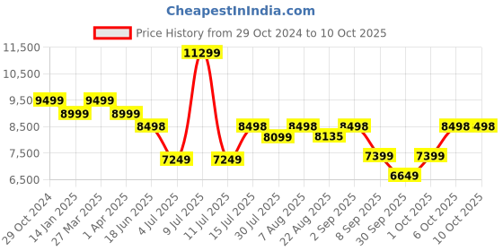 myntra.com Assembly Odyssey Set Of 2 Textured Hard-Sided Medium Trolley Bag & Duffle Bag assembly Price History Graph from 29 Oct 2024 to 10 Oct 2025
