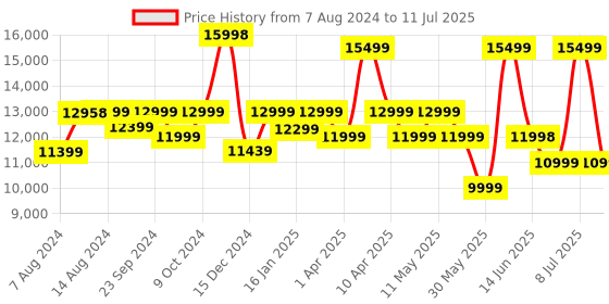 myntra.com Assembly Odyssey Set Of 2 Textured Trolley Bag assembly Price History Graph from 7 Aug 2024 to 11 Jul 2025