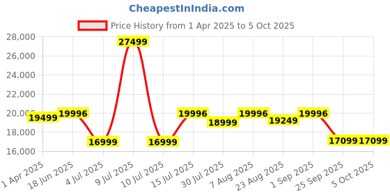 myntra.com Assembly Odyssey Set Of 4 Hard-Sided Trolley Bag & Bag With USB Charging Port & Rain Cover assembly Price History Graph from 1 Apr 2025 to 4 Oct 2025