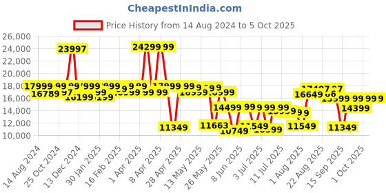 myntra.com Assembly Odyssey Sets Set Of 3 Hard-Sided Trolley Bag assembly Price History Graph from 14 Aug 2024 to 4 Oct 2025