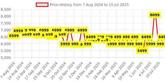 myntra.com Assembly Odyssey Textured 360-Degree Rotation Hard-Sided Medium Trolley Bag 62 cm assembly Price History Graph from 7 Aug 2024 to 15 Jul 2025