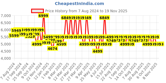 myntra.com Assembly Odyssey Textured Hard Sided Cabin Trolley Bag assembly Price History Graph from 7 Aug 2024 to 19 Nov 2025