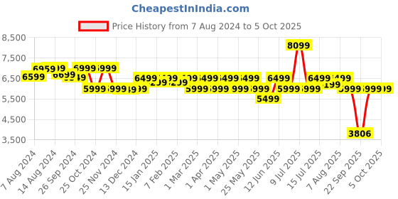 myntra.com Assembly Odyssey Textured Hard Sided Medium Trolley Bag assembly Price History Graph from 7 Aug 2024 to 4 Oct 2025