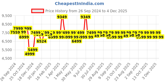 myntra.com Assembly Odyssey Textured Hard Suitcase Trolley Bags assembly Price History Graph from 26 Sep 2024 to 4 Dec 2025
