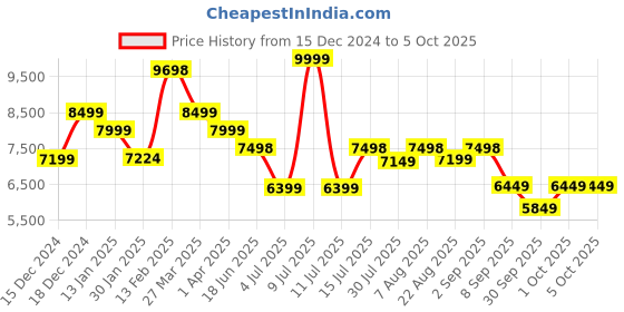 myntra.com Assembly Odyssey Unisex Set Of 2 Textured Hard-Sided Cabin Trolley Bag & Duffle Bag assembly Price History Graph from 15 Dec 2024 to 4 Oct 2025