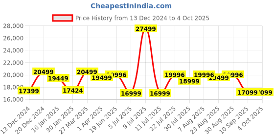 myntra.com Assembly Odyssey Unisex Set Of 4 Textured Hard-Sided Trolley Bag & Duffel Bag assembly Price History Graph from 13 Dec 2024 to 4 Oct 2025