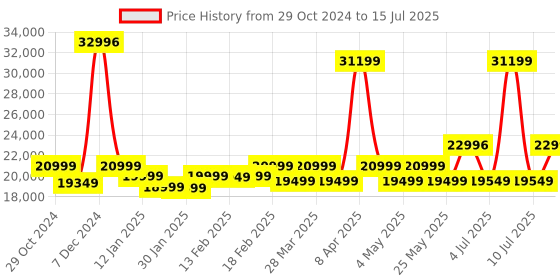myntra.com Assembly Pack Of 4 Starkpro Hard-Sided Large, Medium, Small & Extra Small Trolley Bag assembly Price History Graph from 29 Oct 2024 to 15 Jul 2025