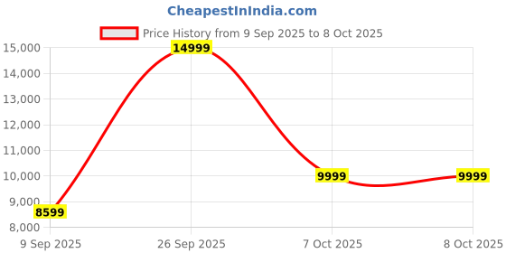 myntra.com Assembly Premium Set of 2 Cabin and CheckIn Trolley Bag (20 & 24 Inches) assembly Price History Graph from 9 Sep 2025 to 8 Oct 2025