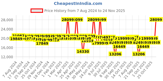 myntra.com Assembly Rovepro Pack Of 3 Textured Hard Sided Trolley Bags - Up to 15 inch Laptop assembly Price History Graph from 7 Aug 2024 to 24 Nov 2025