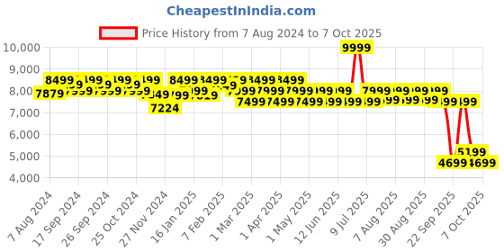 myntra.com Assembly Rover Hard Sided Large Trolley Bag assembly Price History Graph from 7 Aug 2024 to 4 Oct 2025