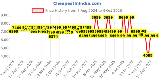myntra.com Assembly Rover Hard Sided Medium Trolley Bag assembly Price History Graph from 7 Aug 2024 to 4 Oct 2025
