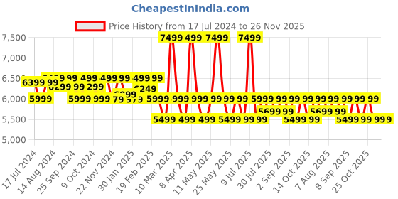 myntra.com Assembly Rover Hard Sided Small Cabin Trolley Bag 45 L assembly Price History Graph from 17 Jul 2024 to 26 Nov 2025