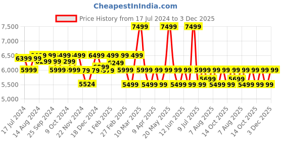 myntra.com Assembly Rover Hard Sided Small Cabin Trolley Bag 45 L assembly Price History Graph from 17 Jul 2024 to 3 Dec 2025