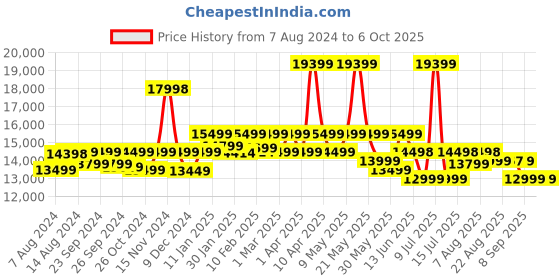 myntra.com ASSEMBLY Rover Set Of 2 Textured Hard-Sided Trolley Bag 45 L & 110 L assembly Price History Graph from 7 Aug 2024 to 4 Oct 2025