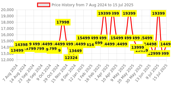 myntra.com ASSEMBLY Rover Set Of 2 Textured Hard-Sided Trolley Bag 45 L & 110 L assembly Price History Graph from 7 Aug 2024 to 15 Jul 2025