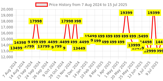 myntra.com ASSEMBLY Rover Set Of 2 Textured Hard-Sided Trolley Bag 45 L & 110 L assembly Price History Graph from 7 Aug 2024 to 15 Jul 2025