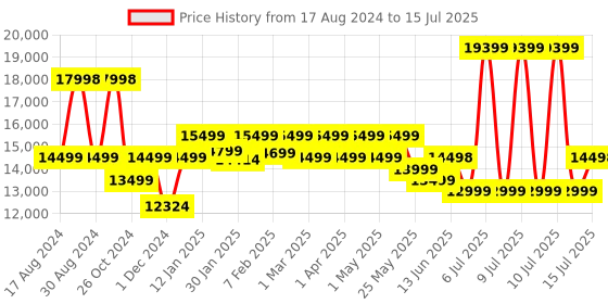 myntra.com ASSEMBLY Rover Set Of 2 Textured Hard-Sided Trolley Bag 45 L & 110 L assembly Price History Graph from 17 Aug 2024 to 15 Jul 2025