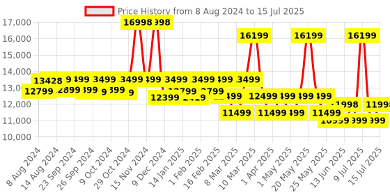 myntra.com Assembly Rover Set Of 2 Textured Hard-Sided Trolley Suitcases assembly Price History Graph from 8 Aug 2024 to 15 Jul 2025