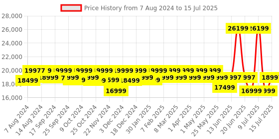 myntra.com Assembly Rover Set Of 3 Textured 360-Degree Rotation Hard-Sided Trolley Suitcases 73.5 cm assembly Price History Graph from 7 Aug 2024 to 15 Jul 2025