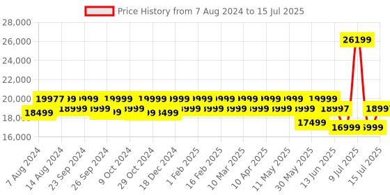 myntra.com Assembly Rover Set Of 3 Textured 360-Degree Rotation Hard-Sided Trolley Suitcases 73.5 cm assembly Price History Graph from 7 Aug 2024 to 15 Jul 2025