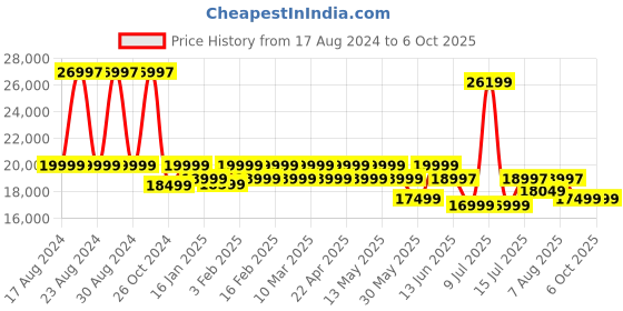 myntra.com Assembly Rover Set Of 3 Textured Hard-Sided Trolley Suitcases - 110 L assembly Price History Graph from 17 Aug 2024 to 4 Oct 2025