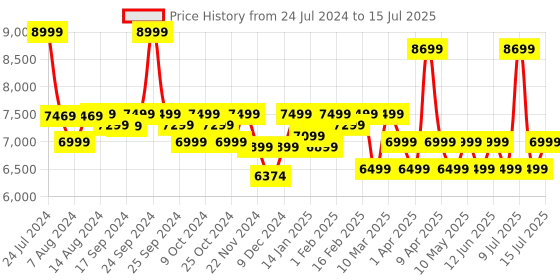 myntra.com Assembly Rover Textured 360-Degree Rotation Hard Sided Medium Trolley Bag 42 cm assembly Price History Graph from 24 Jul 2024 to 15 Jul 2025