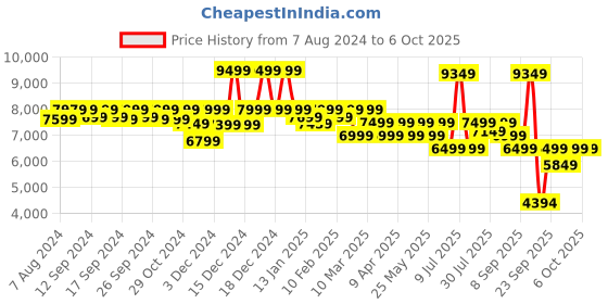 myntra.com Assembly Roverpro Hard-Sided Charging Port Small Trolley Suitcase - Up to 15 inch assembly Price History Graph from 7 Aug 2024 to 4 Oct 2025