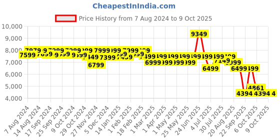 myntra.com Assembly Roverpro Hard-Sided Charging Port Small Trolley Suitcase - Up to 15 inch assembly Price History Graph from 7 Aug 2024 to 8 Oct 2025