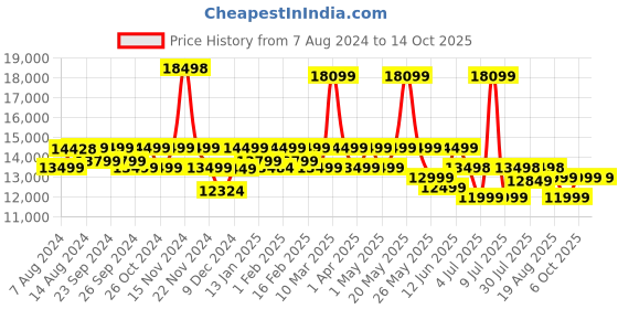 myntra.com Assembly Roverpro Set Of 2 Hard-Sided Trolley Bag assembly Price History Graph from 7 Aug 2024 to 13 Oct 2025