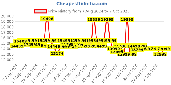 myntra.com ASSEMBLY Roverpro Set Of 2 Textured Hard-Sided Trolley Bag 45 L & 110 L assembly Price History Graph from 7 Aug 2024 to 7 Oct 2025