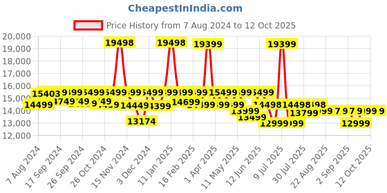 myntra.com ASSEMBLY Roverpro Set Of 2 Textured Hard-Sided Trolley Bag 45 L & 110 L assembly Price History Graph from 7 Aug 2024 to 12 Oct 2025