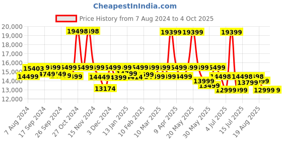 myntra.com ASSEMBLY Roverpro Set Of 2 Textured Hard-Sided Trolley Bag 45 L & 110 L assembly Price History Graph from 7 Aug 2024 to 4 Oct 2025