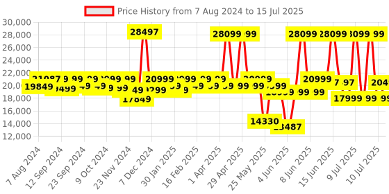 myntra.com Assembly Roverpro Set Of 3 Hard-Sided Trolley Bag assembly Price History Graph from 7 Aug 2024 to 15 Jul 2025